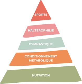 La pyramide de développement CrossFit®