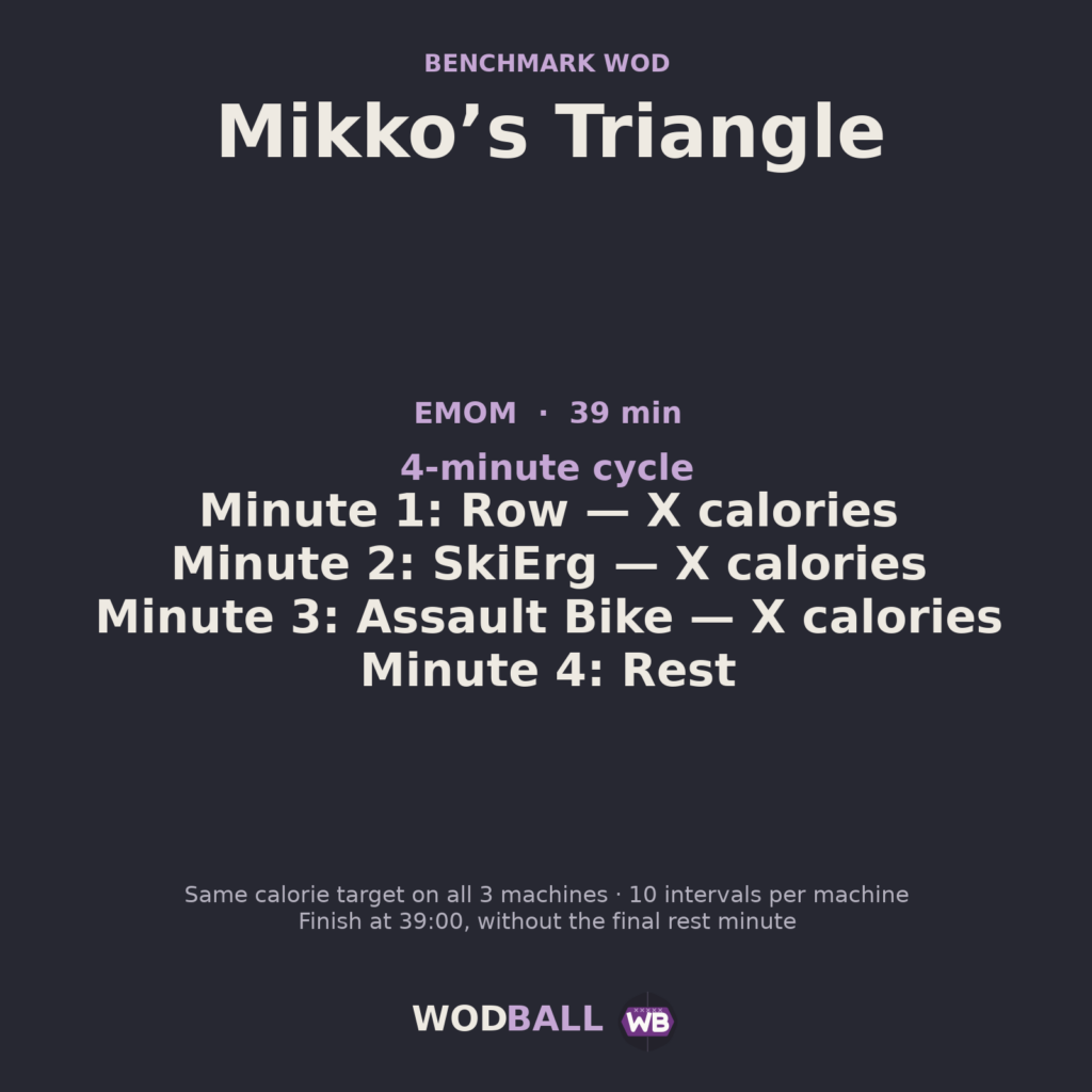 Mikko’s Triangle — Wodball training resource.